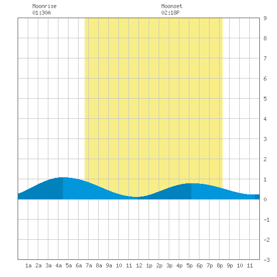 Niles Channel Bridge tide chart for Saturday, June 29, 2024