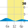 Niles Channel Bridge tide chart for Sunday, June 30, 2024