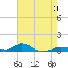 Niles Channel Bridge tide chart for Monday, June 3, 2024