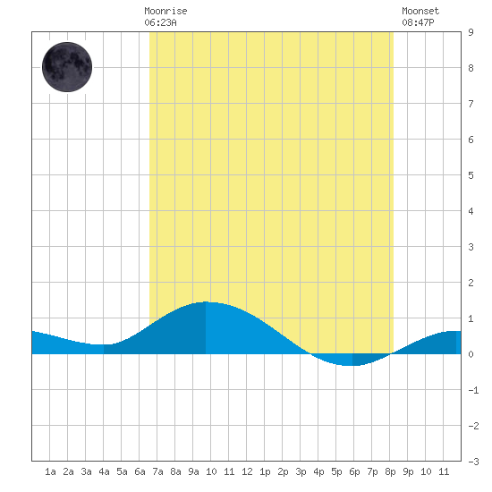 Niles Channel Bridge tide chart for Thursday, June 6, 2024