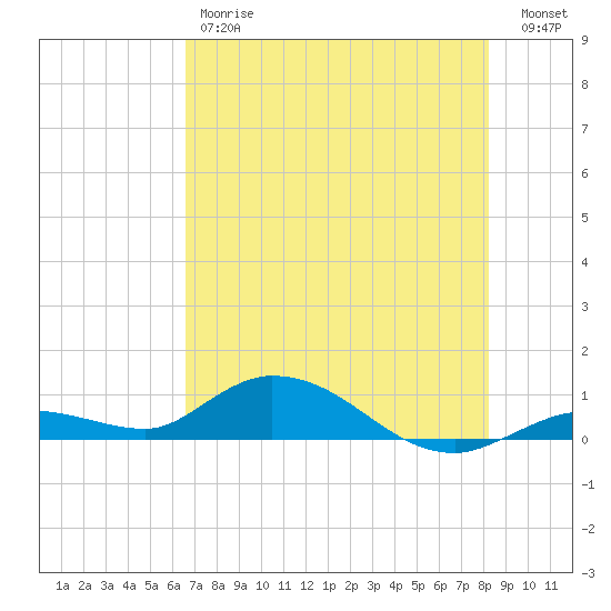 Niles Channel Bridge tide chart for Friday, June 7, 2024