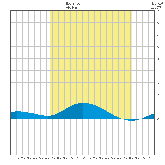 Niles Channel Bridge tide chart for Sunday, June 9, 2024