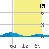 Niles Channel Bridge tide chart for Monday, July 15, 2024
