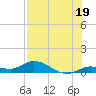 Niles Channel Bridge tide chart for Friday, July 19, 2024