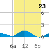 Niles Channel Bridge tide chart for Tuesday, July 23, 2024