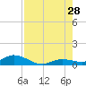 Niles Channel Bridge tide chart for Sunday, July 28, 2024