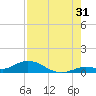 Niles Channel Bridge tide chart for Wednesday, July 31, 2024