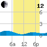Niles Channel Bridge tide chart for Monday, August 12, 2024