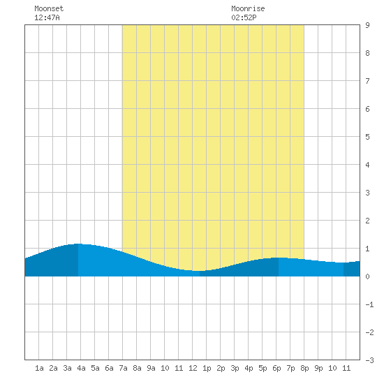 Niles Channel Bridge tide chart for Tuesday, August 13, 2024