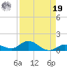 Niles Channel Bridge tide chart for Monday, August 19, 2024
