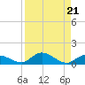 Niles Channel Bridge tide chart for Wednesday, August 21, 2024