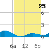Niles Channel Bridge tide chart for Sunday, August 25, 2024