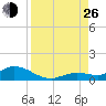 Niles Channel Bridge tide chart for Monday, August 26, 2024