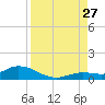Niles Channel Bridge tide chart for Tuesday, August 27, 2024
