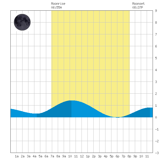 Niles Channel Bridge tide chart for Sunday, August 4, 2024