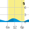 Niles Channel Bridge tide chart for Monday, August 5, 2024