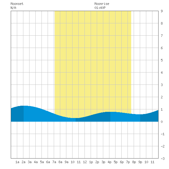 Niles Channel Bridge tide chart for Tuesday, September 10, 2024