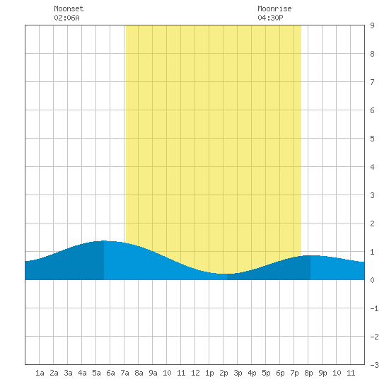 Niles Channel Bridge tide chart for Friday, September 13, 2024