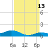 Niles Channel Bridge tide chart for Friday, September 13, 2024