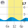 Niles Channel Bridge tide chart for Tuesday, September 17, 2024