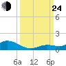 Niles Channel Bridge tide chart for Tuesday, September 24, 2024