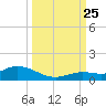 Niles Channel Bridge tide chart for Wednesday, September 25, 2024
