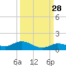 Niles Channel Bridge tide chart for Saturday, September 28, 2024