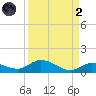 Niles Channel Bridge tide chart for Monday, September 2, 2024