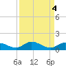Niles Channel Bridge tide chart for Wednesday, September 4, 2024