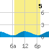 Niles Channel Bridge tide chart for Thursday, September 5, 2024