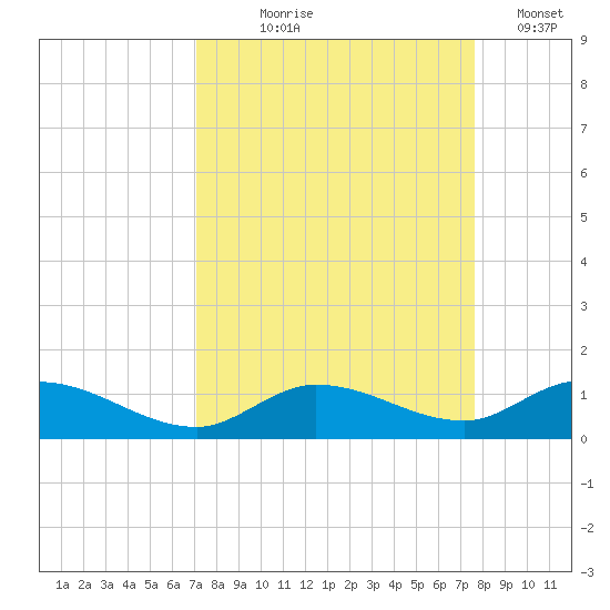 Niles Channel Bridge tide chart for Friday, September 6, 2024