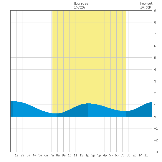 Niles Channel Bridge tide chart for Saturday, September 7, 2024