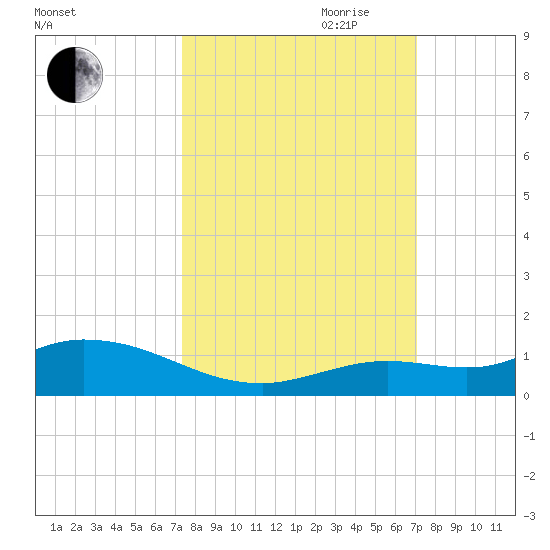 Niles Channel Bridge tide chart for Thursday, October 10, 2024