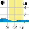 Niles Channel Bridge tide chart for Thursday, October 10, 2024