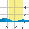 Niles Channel Bridge tide chart for Friday, October 11, 2024