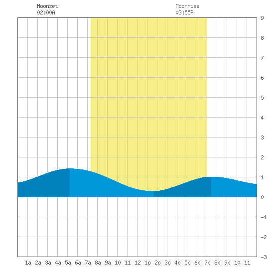 Niles Channel Bridge tide chart for Saturday, October 12, 2024