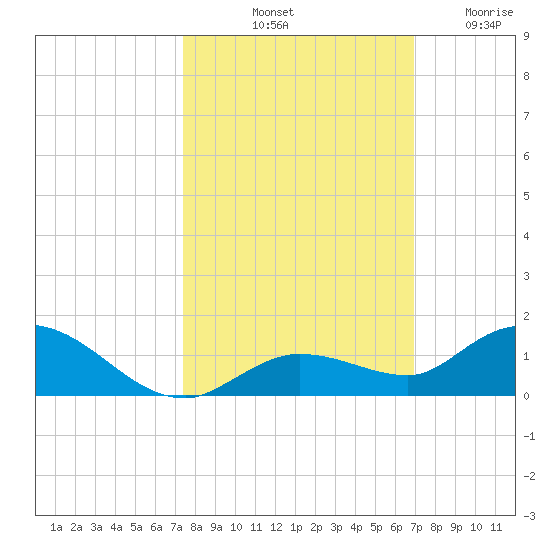 Niles Channel Bridge tide chart for Sunday, October 20, 2024