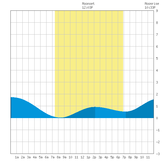 Niles Channel Bridge tide chart for Monday, October 21, 2024