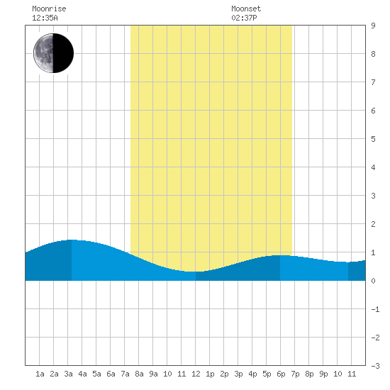 Niles Channel Bridge tide chart for Thursday, October 24, 2024