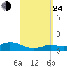 Niles Channel Bridge tide chart for Thursday, October 24, 2024
