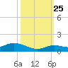 Niles Channel Bridge tide chart for Friday, October 25, 2024