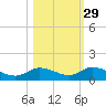 Niles Channel Bridge tide chart for Tuesday, October 29, 2024