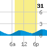 Niles Channel Bridge tide chart for Thursday, October 31, 2024