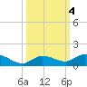 Niles Channel Bridge tide chart for Friday, October 4, 2024