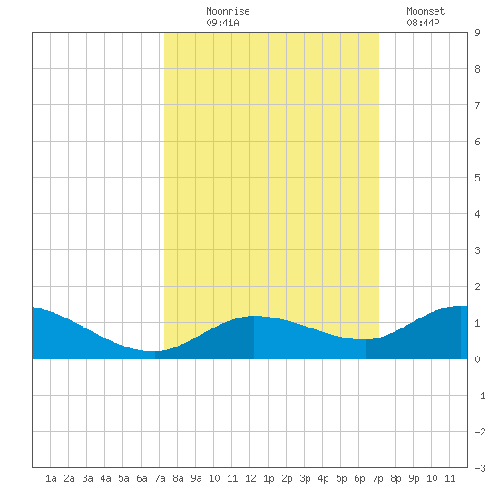 Niles Channel Bridge tide chart for Saturday, October 5, 2024