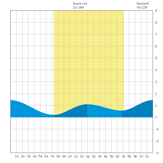 Niles Channel Bridge tide chart for Sunday, October 6, 2024