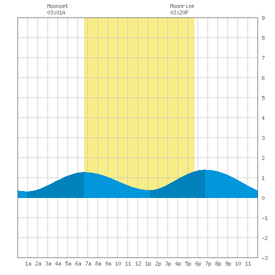 Niles Channel Bridge tide chart for Tuesday, November 12, 2024