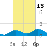 Niles Channel Bridge tide chart for Wednesday, November 13, 2024
