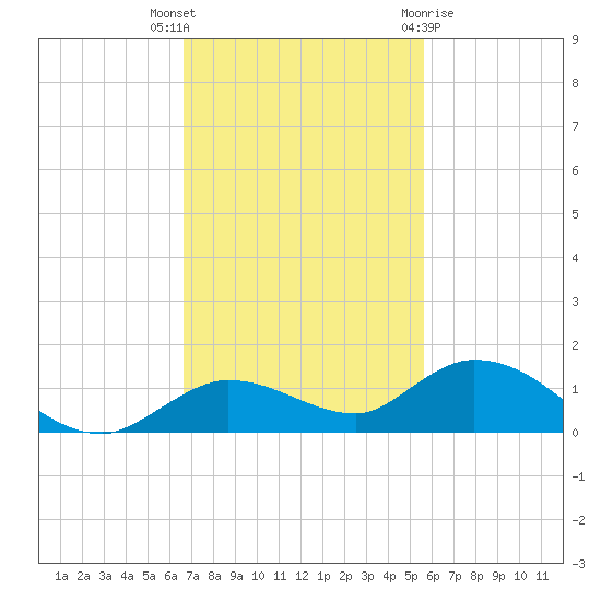 Niles Channel Bridge tide chart for Thursday, November 14, 2024