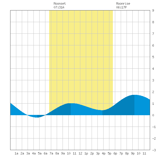 Niles Channel Bridge tide chart for Saturday, November 16, 2024